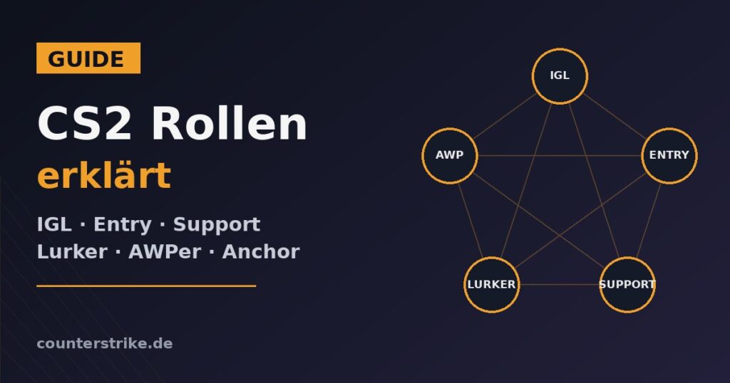 Grafik zum CS2 Rollen Guide: IGL, Entry, Support, Lurker und AWPer als verbundene Knoten